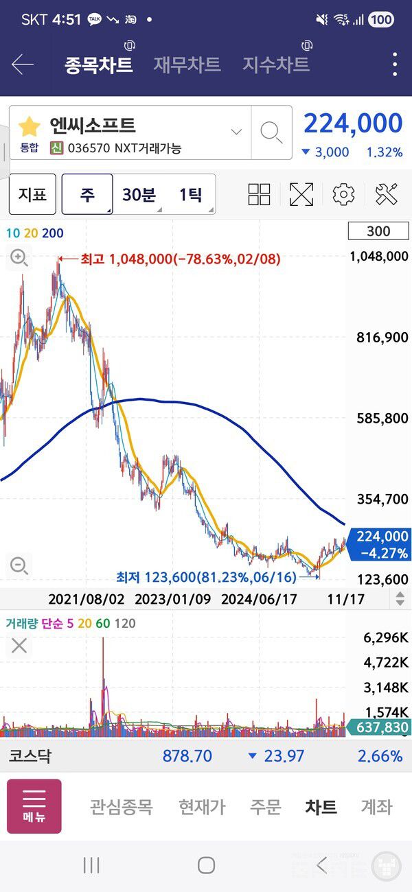 엔씨소프트 주가 변동 추이 /키움