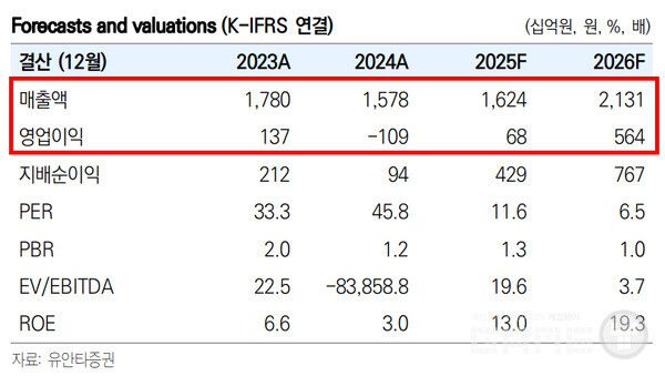 엔씨소프트 예상  실적 /유안타증권
