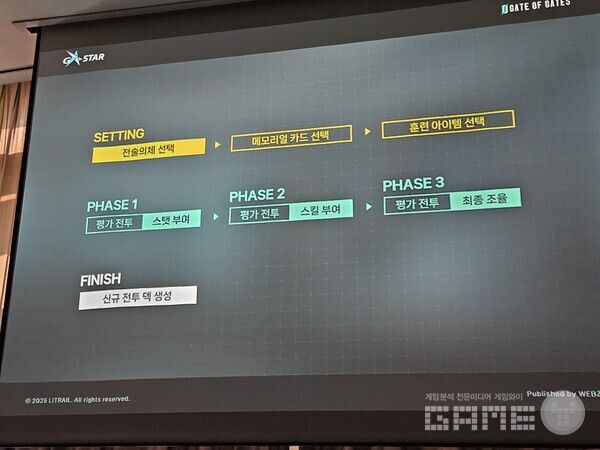 덱을 만드는 로그라이크 요소는 크게 3페이즈로 나뉘어 진행하게 된다 / 게임와이 촬영