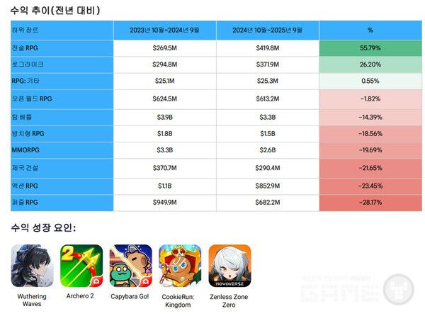 RPG 내에서도 잘 나가는 장르와 그렇지 못한 장르가 구분된다.