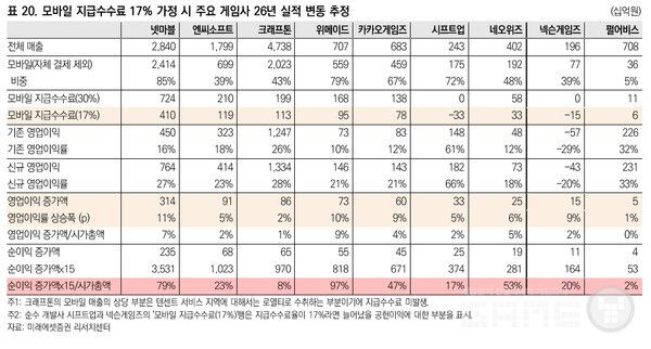 증권가는 26년을 앱 수수료 인하의 본격 원년으로 보고 있다.