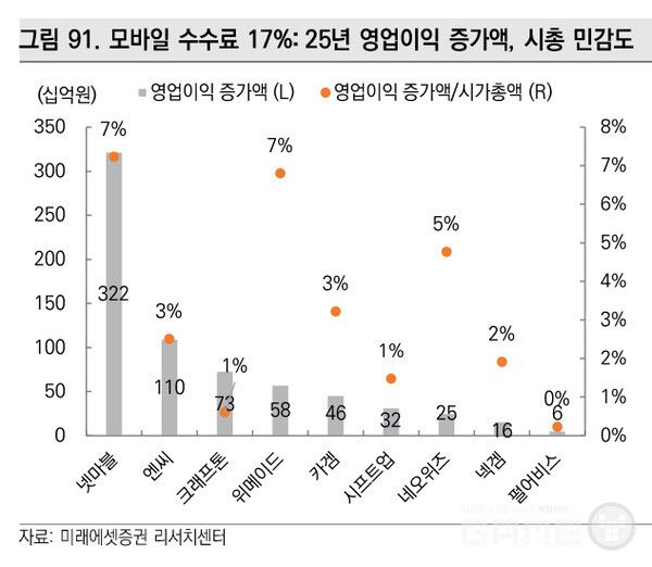 모바일 게임 비중이 높은 게임사일수록 수혜가 클 것이란 분석이다. 특히 넷마블의 경우 모바일 매출 비중이 90%에 달해 '드라마틱한 수익성 개선'이 예상된다.