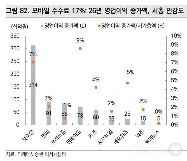 대다수 게임사가 모바일 게임 내 자체 결제 방식을 도입하고 유저들의 자체 결제 이용 비중이 급격하게 상승할 것이란 전망이다.