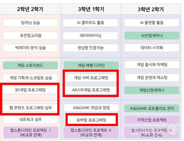 프로그래밍 과목이 없어질까? 서일대 AI게임융합학과 커리큘럼