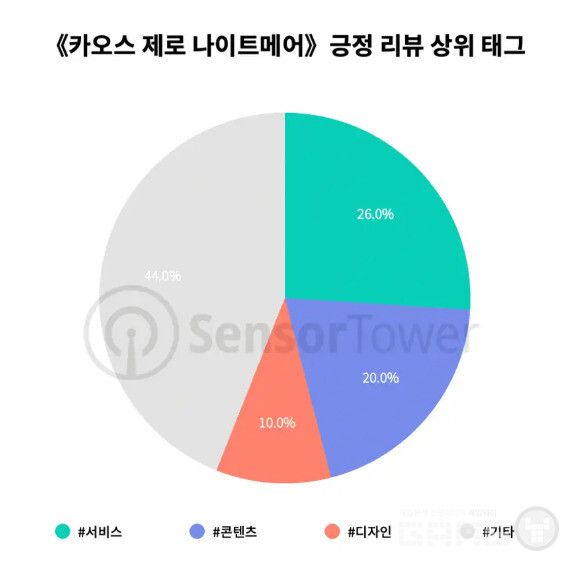 일본 앱스토어 기준 4.72점의 평균 평점을 기록하고 있습니다. 4-5점 리뷰에서 가장 높은 비중을 차지한 태그는 ‘서비스’로, 게임이 제공하는 전반적인 경험에 대한 만족도가 높게 나타났다.