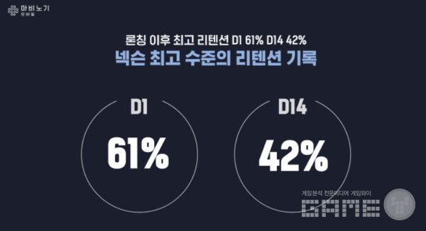 마비노기 모바일은 출시 첫날 리텐션 61%, 14일차 리텐션 42%를 기록하며 넥슨 타이틀 중 최고 수준의 이용자 잔존율을 보였다.