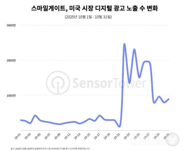 카오스 제로 나이트메어는 매출 비중에서 미국 25.5%, 일본 25%로 해외 매출이 한국 15.1%를 크게 앞섰다.