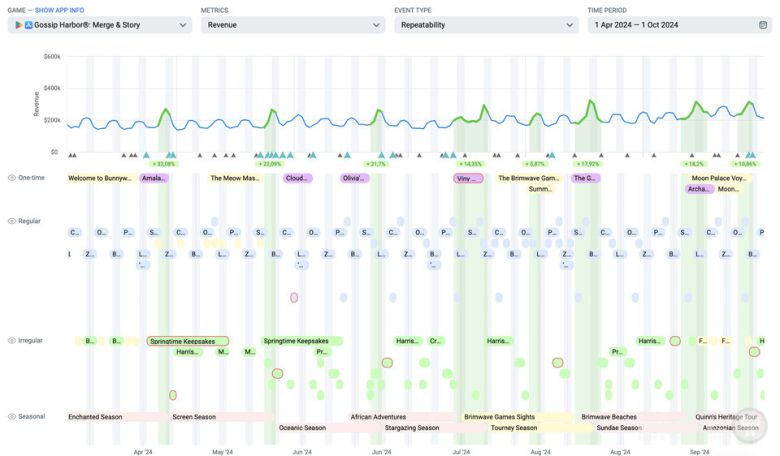 첫 번째 성장 물결의 이벤트 그리드 / 앱 매직 제공