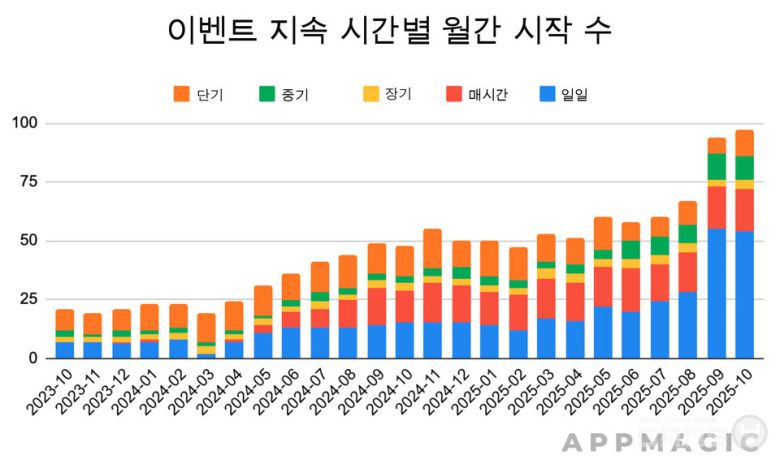 'Gossip Harbor'의 이벤트 진행 시간 변화 / 앱 매직 제공
