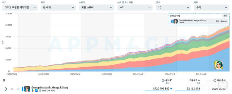 성장 곡선: 머지-2 vs. 'Gossip Harbor' / 앱 매직 제공