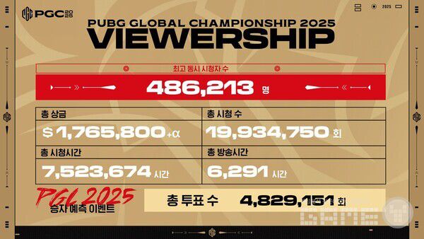 크래프톤, PGC 2025 그랜드 파이널 성료