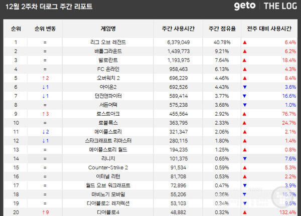 PC방 순위 /더로그