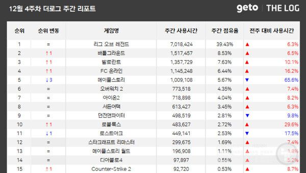 PC방 점유율 /더로그