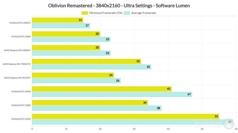 울트라 세팅 그래픽카드별 프레임율. 클릭시 확대