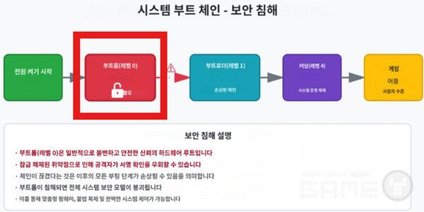 부트롬 키는 제조 과정에서 칩에 직접 각인되기 때문에 소니가 이를 무력화하려면 향후 출시될 신제품의 APU 칩 자체를 교체해야 한다.