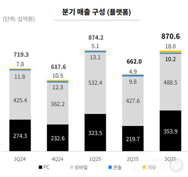 크래프톤 분기별 실적