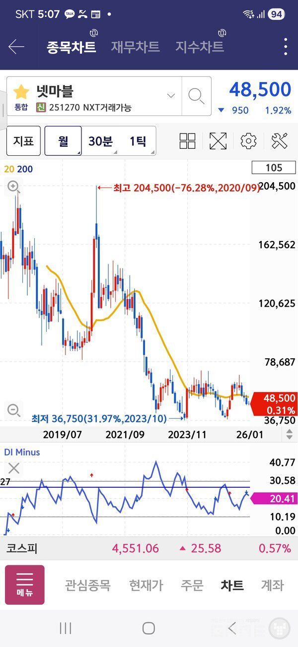 상반기 큰 폭으로 올랐다가 하반기 다시 수익을 반납 중이다.