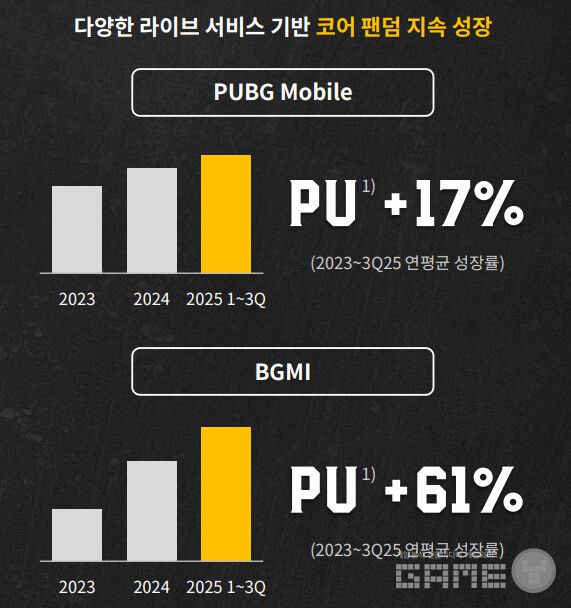 모바일 매출액도 4885억원으로 전년 동기 대비 14.8%, 전분기 대비 14.2% 증가했다.