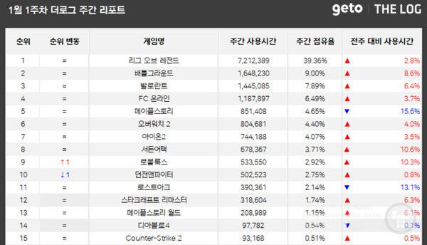 PC방 점유율 /더로그