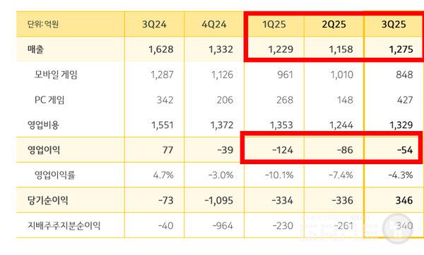 카카오게임즈는 2025년 3분기 매출 1275억원, 영업손실 54억원을 기록했다.