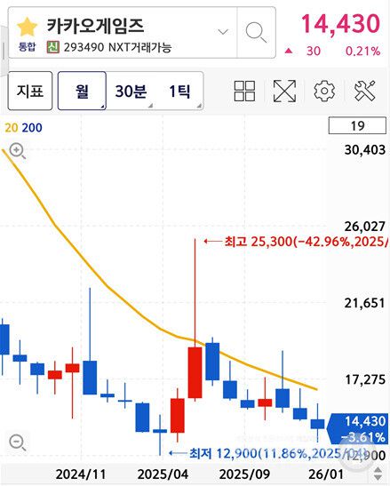 카카오게임즈의 주가는 2025년 한 해 내내 부진했다.