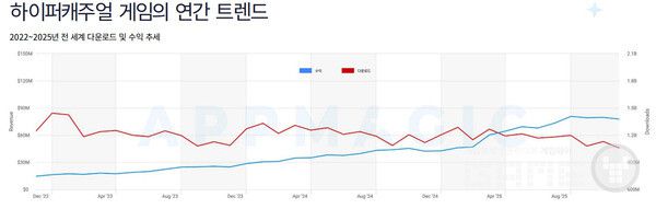 하이브리드캐주얼 장르는 매출 증가율이 82%에서 75%로 소폭 둔화됐지만 여전히 폭발적 성장세를 유지했다.
