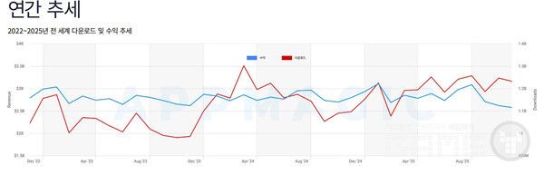 미드코어 장르는 다운로드 증가율이 9%에서 8%로, 매출 증가율이 3.7%에서 2.3%로 소폭 둔화됐지만 안정적 성장세를 유지했다.