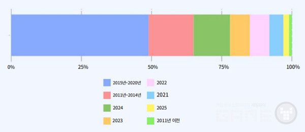 2015~2020년 출시 게임들이 전체 상위 매출의 49%를 차지하며, 성숙한 장수 타이틀이 시장을 지배하고 있음을 보여준다.