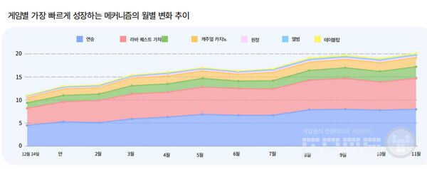 소셜 중심 이벤트에서는 모든 장르에서 경쟁 형식이 지배적이었다. /앱매직