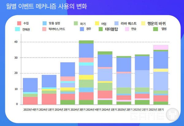 많은 상위 매출 게임들이 가십 하버의 라이브 옵스와 수익화 전략을 벤치마킹하고 있다.