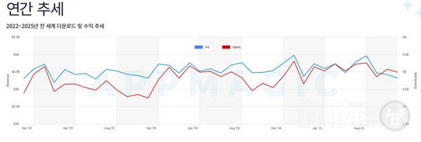 모바일 게임 시장은 2025년 들어 다운로드 증가율이 전년 대비 6.0%에서 4.1%로, 매출 증가율은 3.2%에서 0.7%로 급락했다.