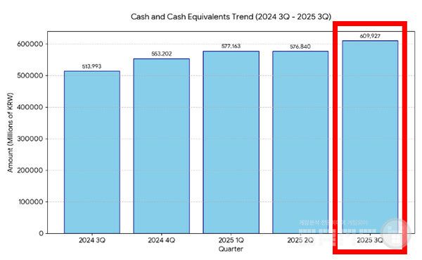 경기 둔화와 마케팅 비용 부담 속에서도 현금이 늘어났다는 것은, 회사가 공격적인 인수합병이나 배당 대신 자체 개발·퍼블리싱과 IP 확장에 방점을 찍고 있다는 해석이 가능하다.