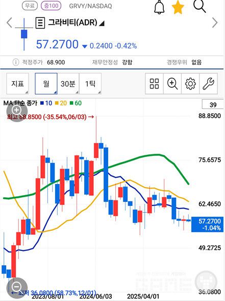 나스닥 그라비티 주가 변화(월봉/키움)