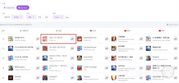 블루 아카이브 일본 애플 앱스토어 매출 1위 달성