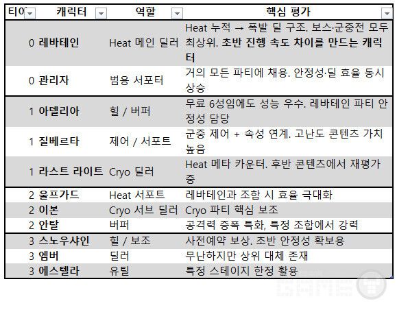 출시 후 글로벌 및 한국 커뮤니티 종합 티어표
