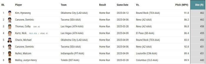 스탯캐스트가 올시즌 트리플A 홈런 비거리 순위에서 김혜성을 1위에 올려놓았다. 사진=baseballsavant.mlb.com 캡처