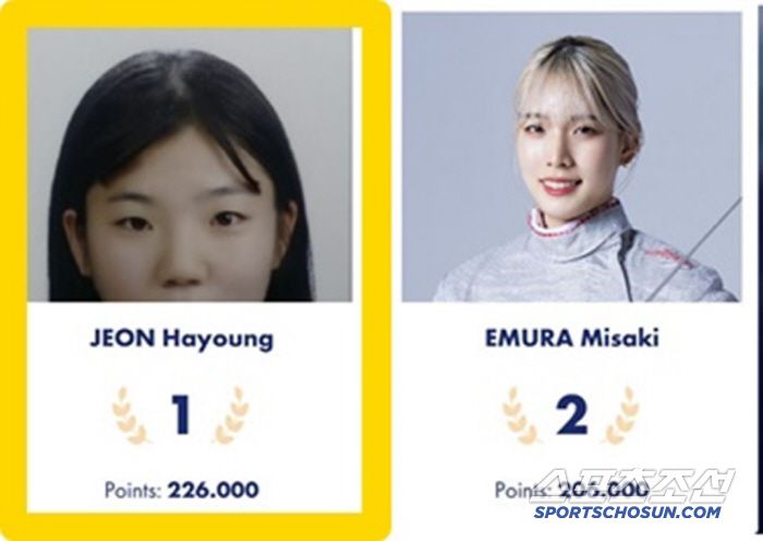 전하영이 4일 SK텔레콤그랑프리에서 우승하며 일본이 자랑하는 펜싱스타 에무라 미사키를 2위로 밀어내고 세계 1위에 등극했다. 출처=FIE