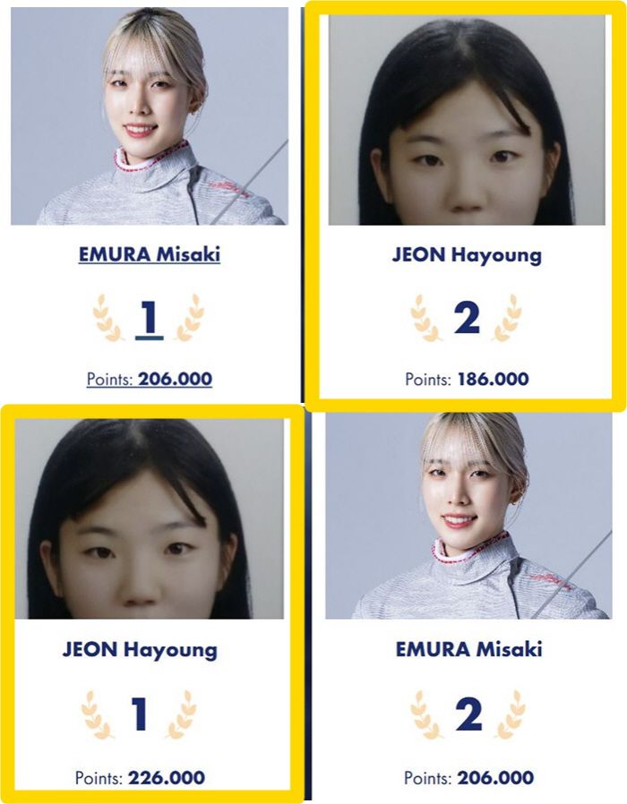 SKT그랑프리 전 20점차 1위였던 에무라 미사키를 밀어내고 SKT그랑프리 우승자 전하영이 새로이 '20점차' 세계랭킹 1위에 등극했다. 에무라 미사키는 2002년, 2023년 세계선수권  개인전 2연패, 지난해 파리올림픽 개회식 일본선수단 기수로 나선 일본이 자랑하는 펜싱스타다.  출처=FIE