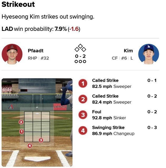 김혜성이 5회초 삼진을 당할 때 투구 그래픽. 사진=MLB.com 게임데이