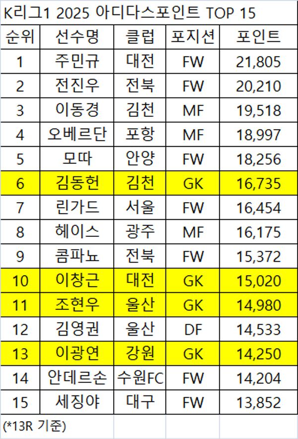 하나은행 K리그1 2025 아디다스포인트 TOP 15.