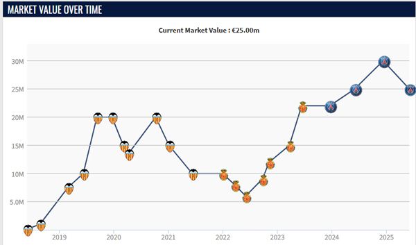 이강인 시장가치 변동 추이. 출처=트랜스퍼마르크트