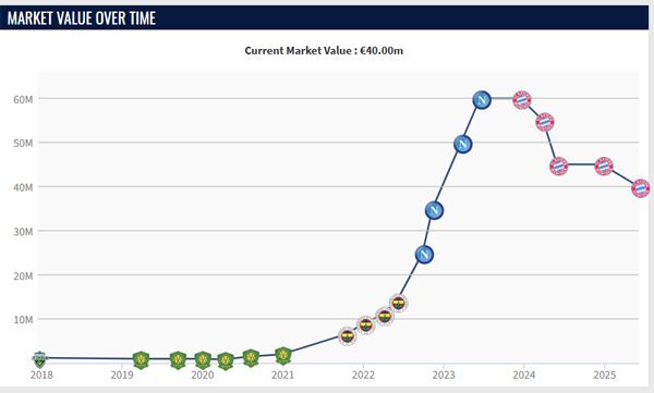 김민재 시장가치 변동 추이. 출처=트랜스퍼마르크트