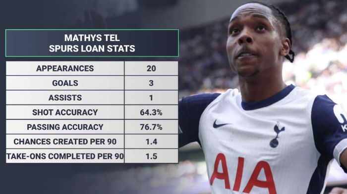 마티스 텔의 토트넘 임대 후 성적. 팀토크 기사캡쳐