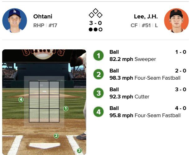오타니와 이정후의 투타 첫 맞대결 투구 분석. 사진=MLB.com 게임 데이