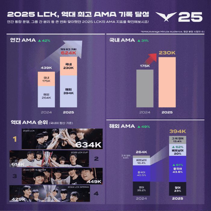 2025 LCK 시청 지표