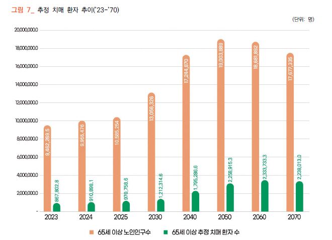 ◇추정 치매 환자 추이. 자료=중앙치매센터, 재가공=서미화 의원실