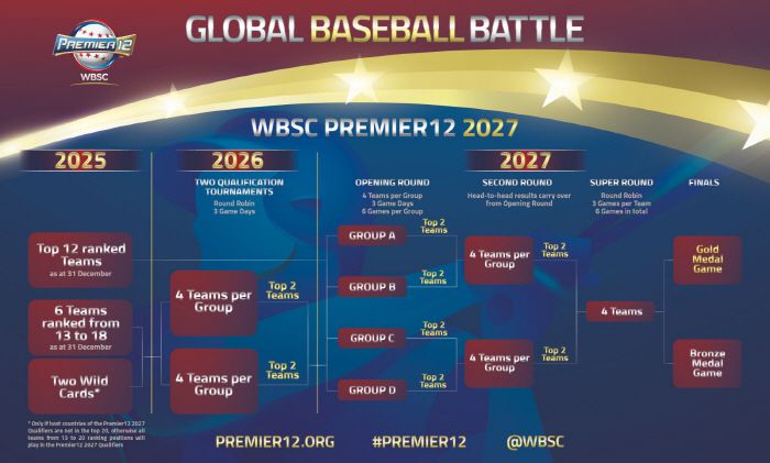 2027년 WBSC 프리미어12 진행 방식. 사진제공=WBSC