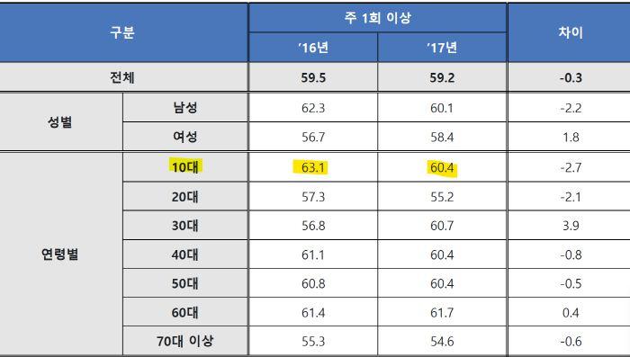 2016~2017년 10대 생활체육 참여율은  60%대를 유지했다. 출처=문화체육관광부