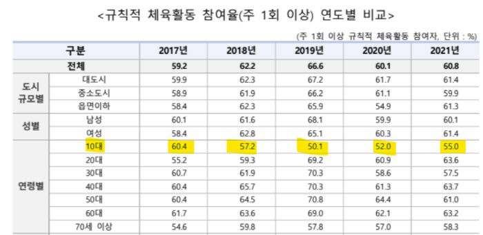 2017~2021년 규칙적 체육활동 참여율 연도별 비교. 이때만 해도 절반 50%,는 넘었다.  출처=문화체육관광부