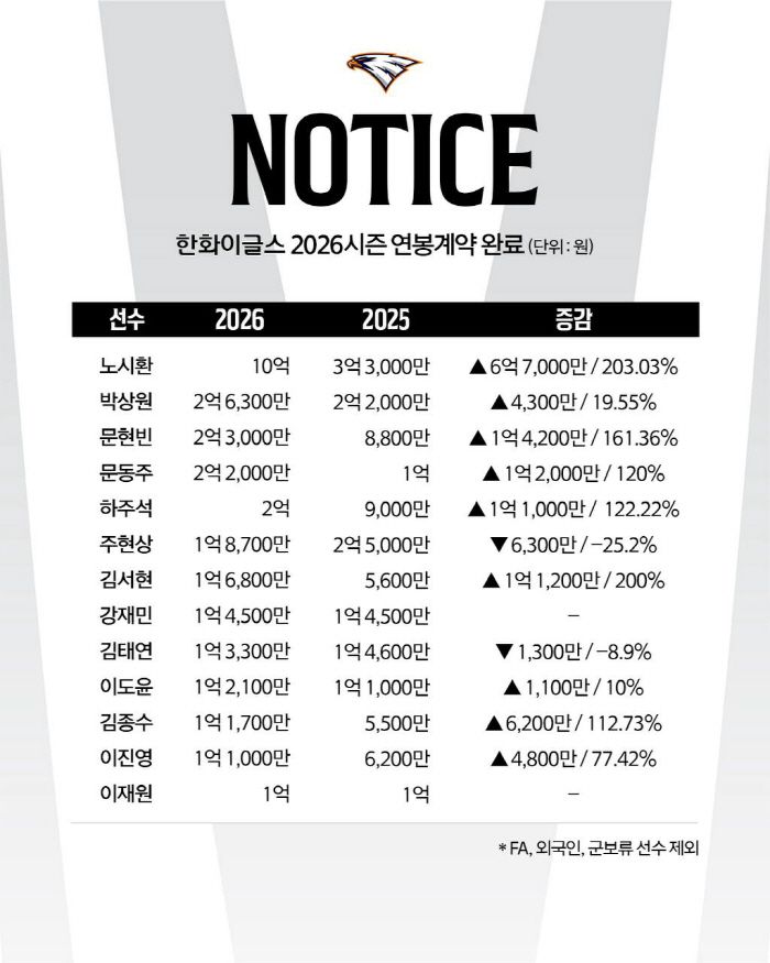 사진제공=한화 이글스